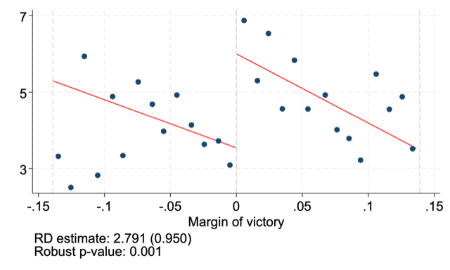 Effect of Pentecostal-linked mayoral victories on female school dropout