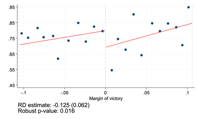 Effect of Pentecostal-linked mayoral victories on sexual education in municipal schools