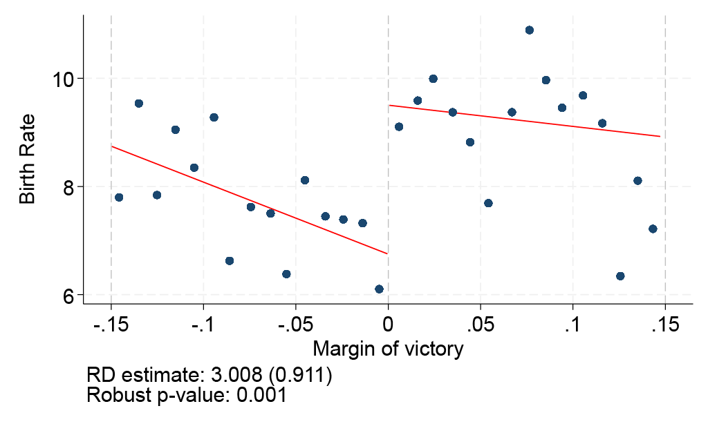 Effect of Pentecostal-linked mayoral victories on teenage birth rates