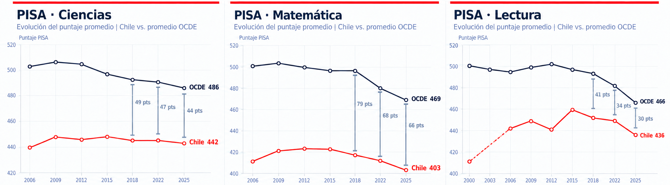 Evolution of average PISA scores in Chile and the OECD