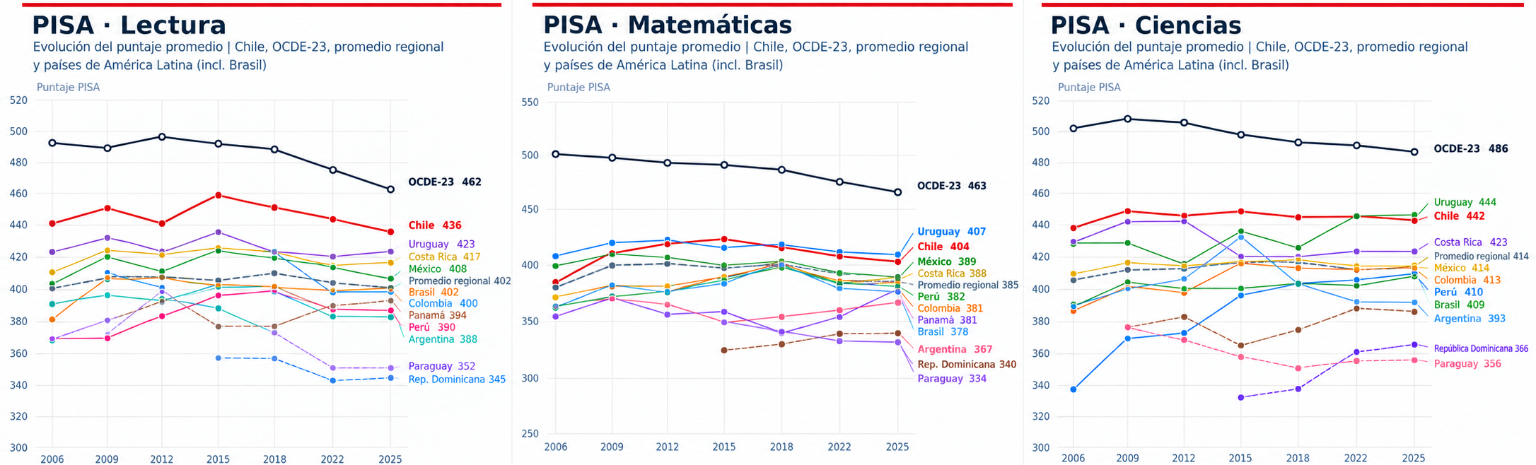 Evolution of PISA scores in Chile, Latin America, and the regional average
