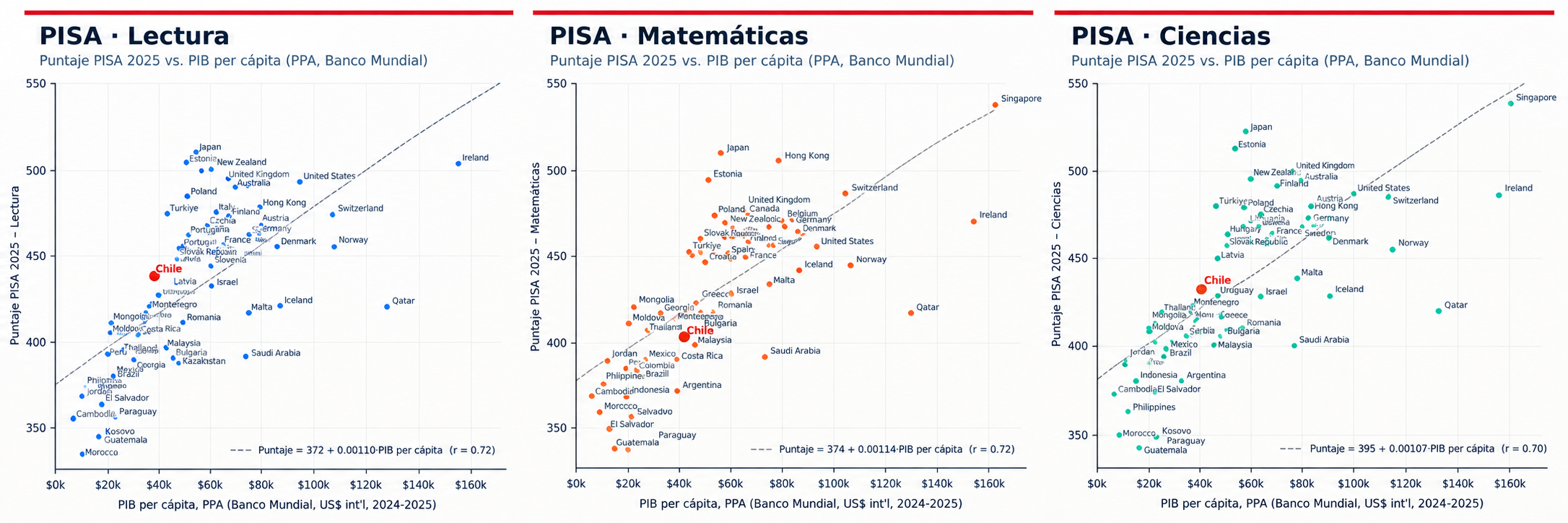 Relationship between PISA 2025 scores and GDP per capita